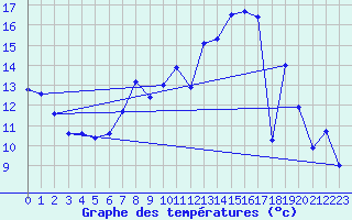 Courbe de tempratures pour Belfort-Dorans (90)