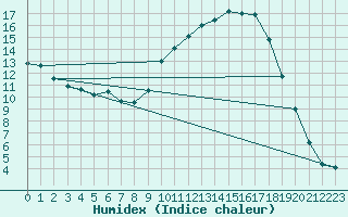 Courbe de l'humidex pour Salon-de-Provence (13)