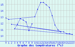 Courbe de tempratures pour Elgoibar