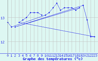 Courbe de tempratures pour Aberdaron