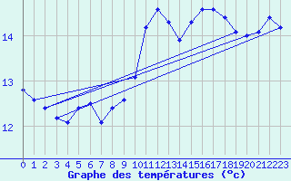 Courbe de tempratures pour Laval (53)