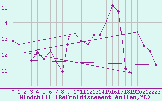 Courbe du refroidissement olien pour Saint-Julien-en-Quint (26)