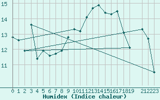 Courbe de l'humidex pour Stora Sjoefallet