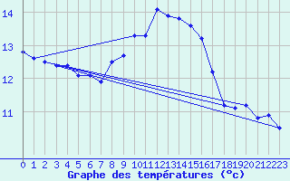 Courbe de tempratures pour Aberporth