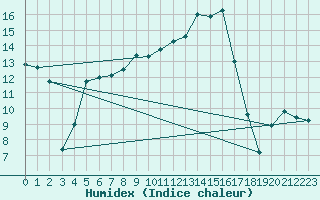 Courbe de l'humidex pour Villars-Tiercelin