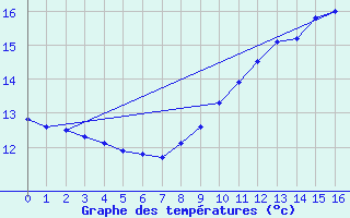 Courbe de tempratures pour Saint-Loup-sur-Aujon (52)