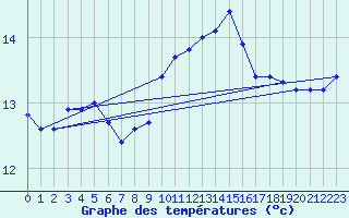 Courbe de tempratures pour Ile Rousse (2B)