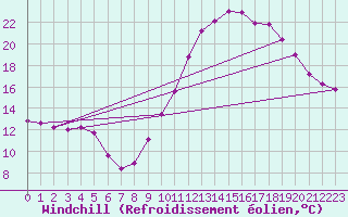 Courbe du refroidissement olien pour Beaucroissant (38)