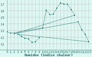 Courbe de l'humidex pour Pinsot (38)