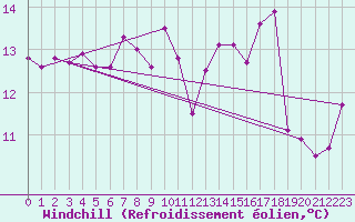 Courbe du refroidissement olien pour la bouée 62170