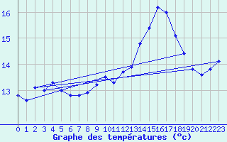 Courbe de tempratures pour Besn (44)