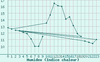 Courbe de l'humidex pour Luc-sur-Orbieu (11)
