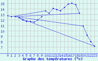 Courbe de tempratures pour Les Aubiers (79)