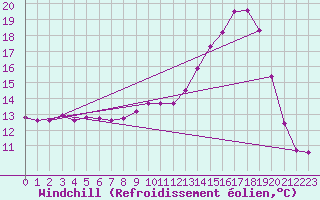 Courbe du refroidissement olien pour La Ville-Dieu-du-Temple Les Cloutiers (82)