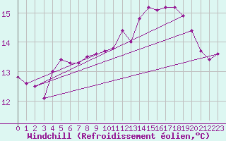Courbe du refroidissement olien pour Haegen (67)