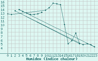 Courbe de l'humidex pour Frontone