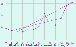 Courbe du refroidissement olien pour Drammen Berskog