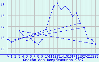 Courbe de tempratures pour Saint-Philbert-de-Grand-Lieu (44)