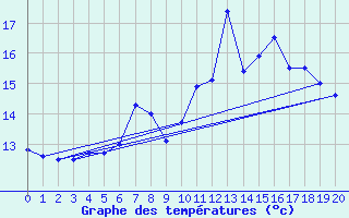 Courbe de tempratures pour Drammen Berskog