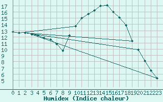 Courbe de l'humidex pour Aniane (34)