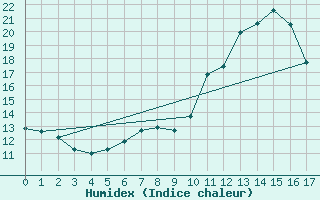 Courbe de l'humidex pour Saint Veit Im Pongau