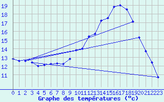 Courbe de tempratures pour Val-de-Meuse (52)