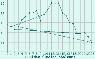 Courbe de l'humidex pour Schmittenhoehe