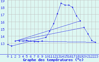 Courbe de tempratures pour Valleroy (54)