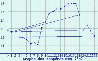 Courbe de tempratures pour Ile de Groix (56)