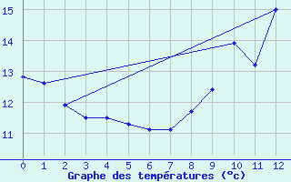 Courbe de tempratures pour La Gaubretire (85)