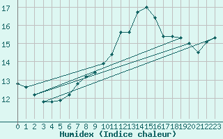 Courbe de l'humidex pour Deauville (14)