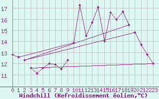 Courbe du refroidissement olien pour Aizenay (85)