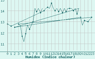 Courbe de l'humidex pour Guernesey (UK)