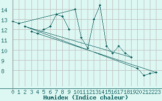 Courbe de l'humidex pour Saalbach
