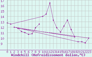 Courbe du refroidissement olien pour Porquerolles (83)