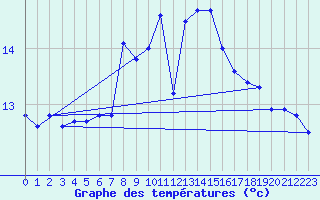 Courbe de tempratures pour San Vicente de la Barquera