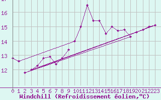 Courbe du refroidissement olien pour Cherbourg (50)