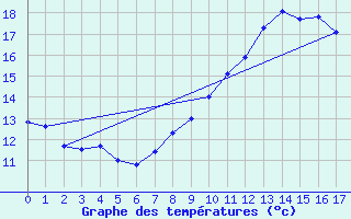 Courbe de tempratures pour Arvieu (12)