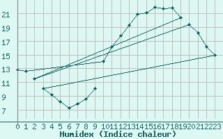 Courbe de l'humidex pour Bourg-en-Bresse (01)