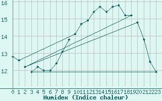 Courbe de l'humidex pour Cap de la Hague (50)