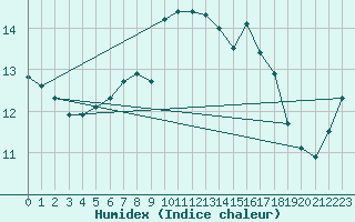 Courbe de l'humidex pour Dunkerque (59)