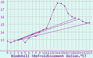 Courbe du refroidissement olien pour Gardelegen