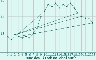 Courbe de l'humidex pour Fair Isle