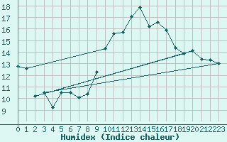 Courbe de l'humidex pour Alto de Los Leones