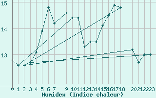 Courbe de l'humidex pour Svenska Hogarna