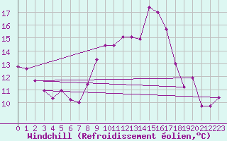 Courbe du refroidissement olien pour Isle-sur-la-Sorgue (84)