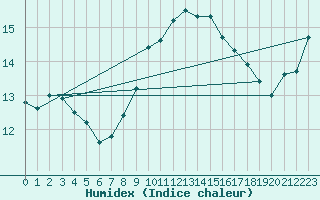 Courbe de l'humidex pour Lough Fea