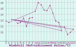 Courbe du refroidissement olien pour Ile Rousse (2B)