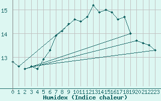 Courbe de l'humidex pour Ona Ii