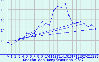 Courbe de tempratures pour Cap Corse (2B)